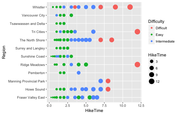 Regions vs Hike Time & Difficulty Level
